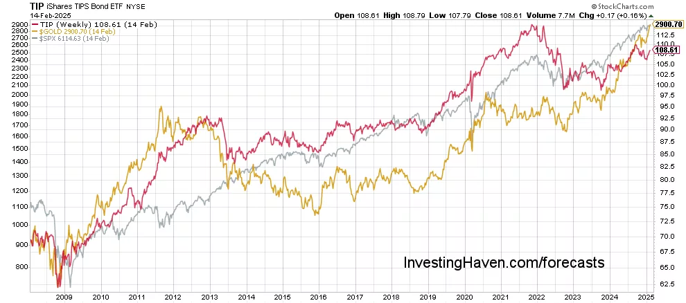 correlation gold vs inflation expectations