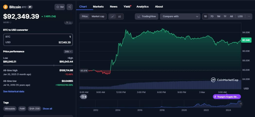 Bitcoin Chart Today