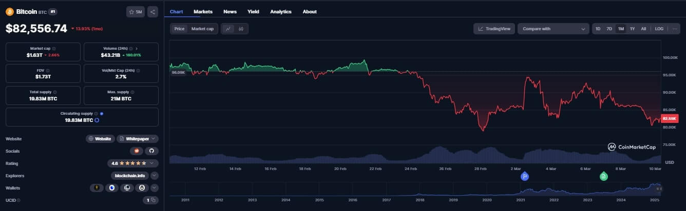 Bitcoin Chart today 