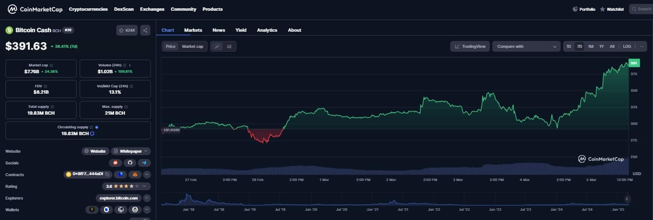 Bitcoin cash chart today