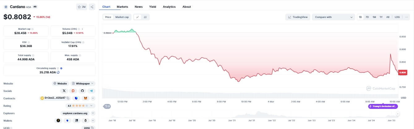 Cardano Chart Today