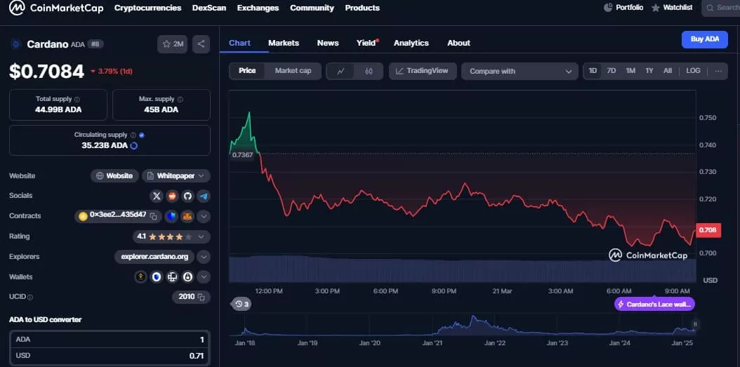 Cardano Price chart Today