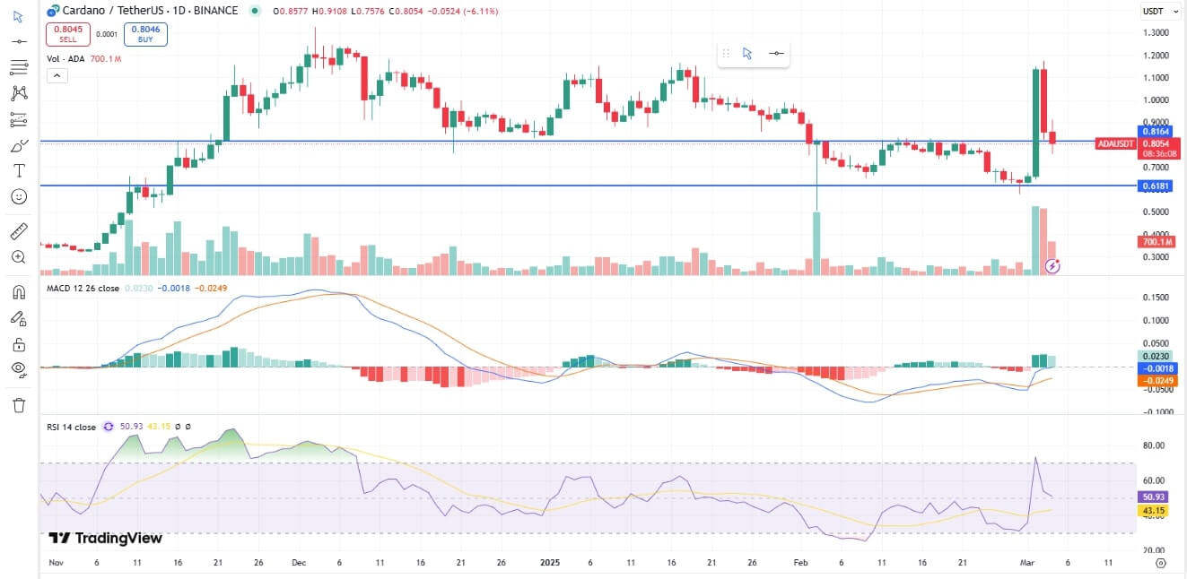 Cardano USDT Chart