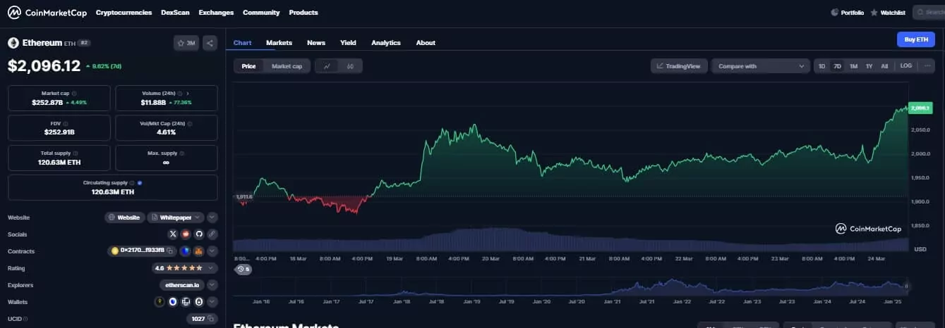 Ethereum Chart Today 