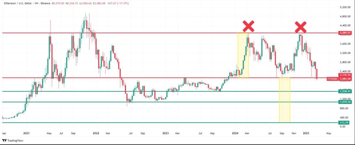 Ethereum Chart Analysis