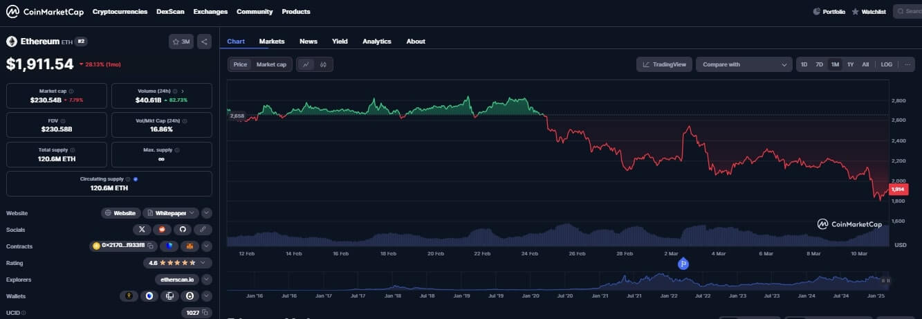 Ethereum chart today