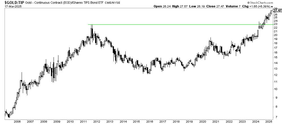 gold to TIP ratio 2025