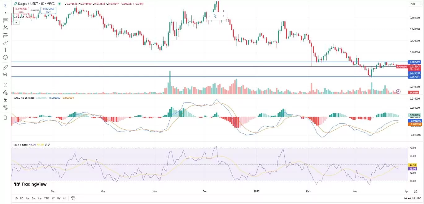 Kaspa USDT Chart