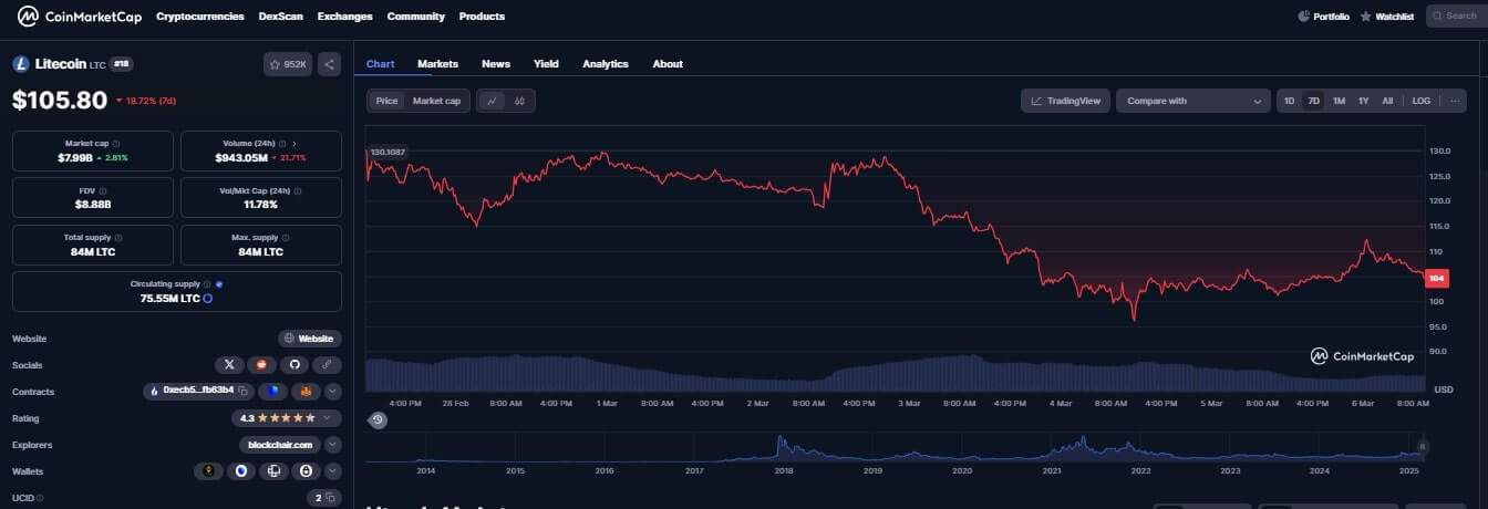 Litecoin Chart Today