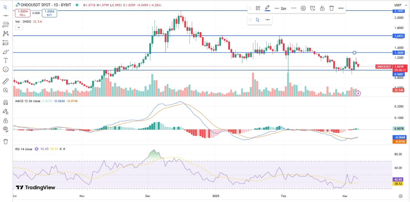 Ondo USDT Chart