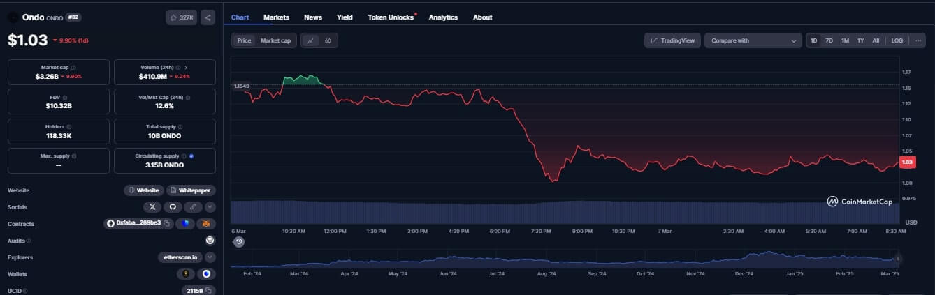 Ondo Chart today