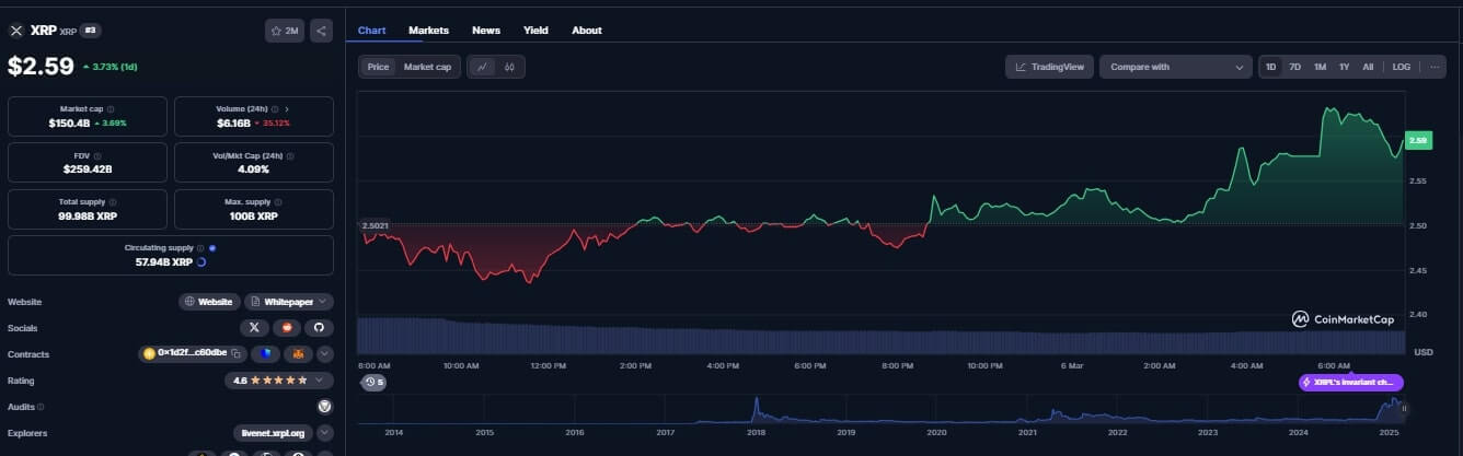 Ripple Chart under $3