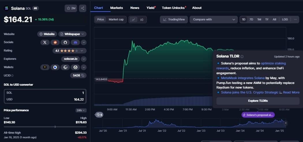 Solana Chart Today