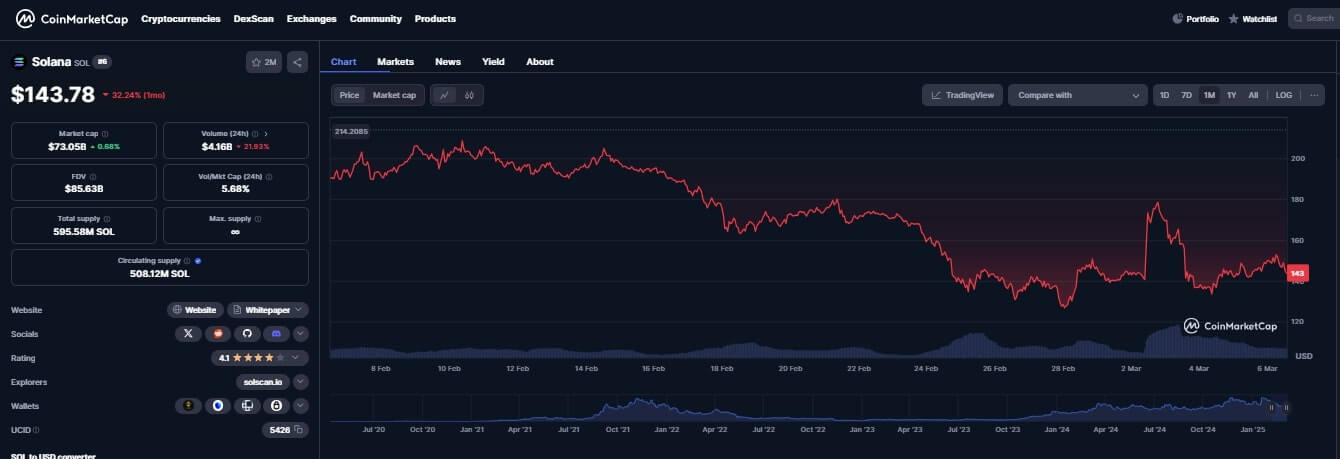 Solana Chart Today