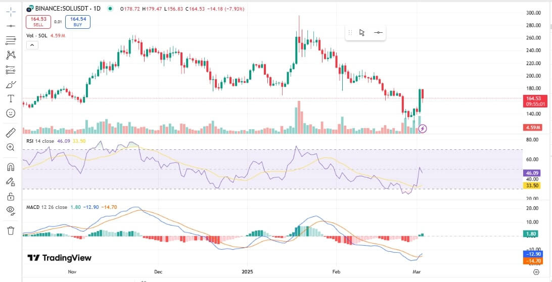 Solana USDT Chart Today