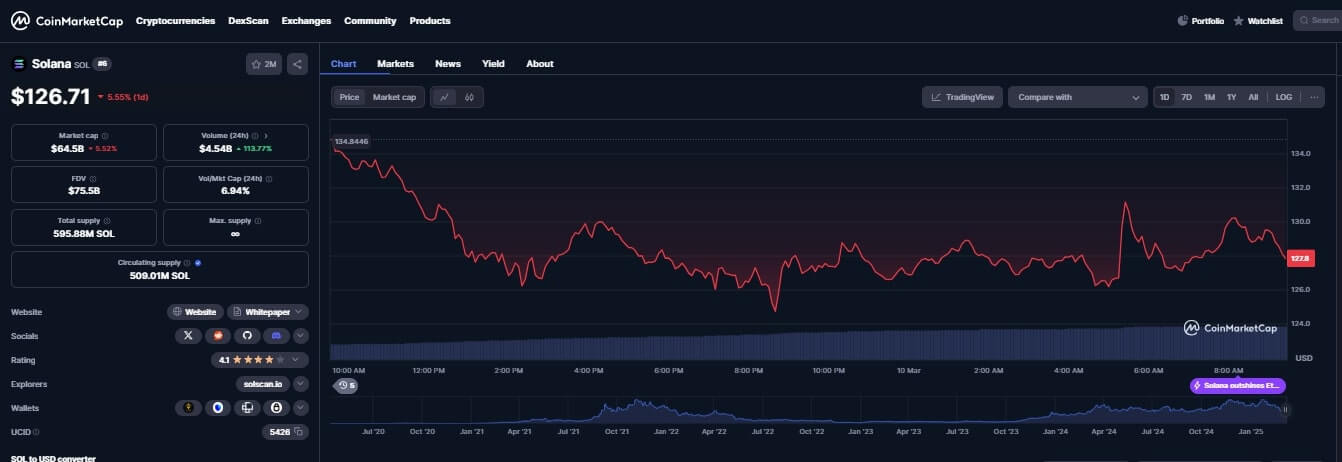 Solana chart today