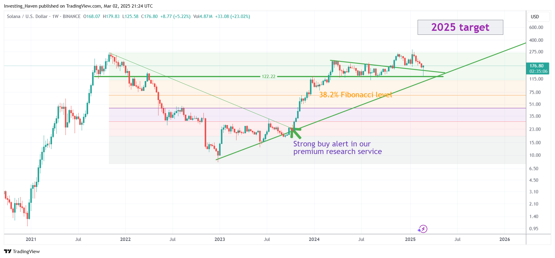 Solana (SOL) price prediction 2025