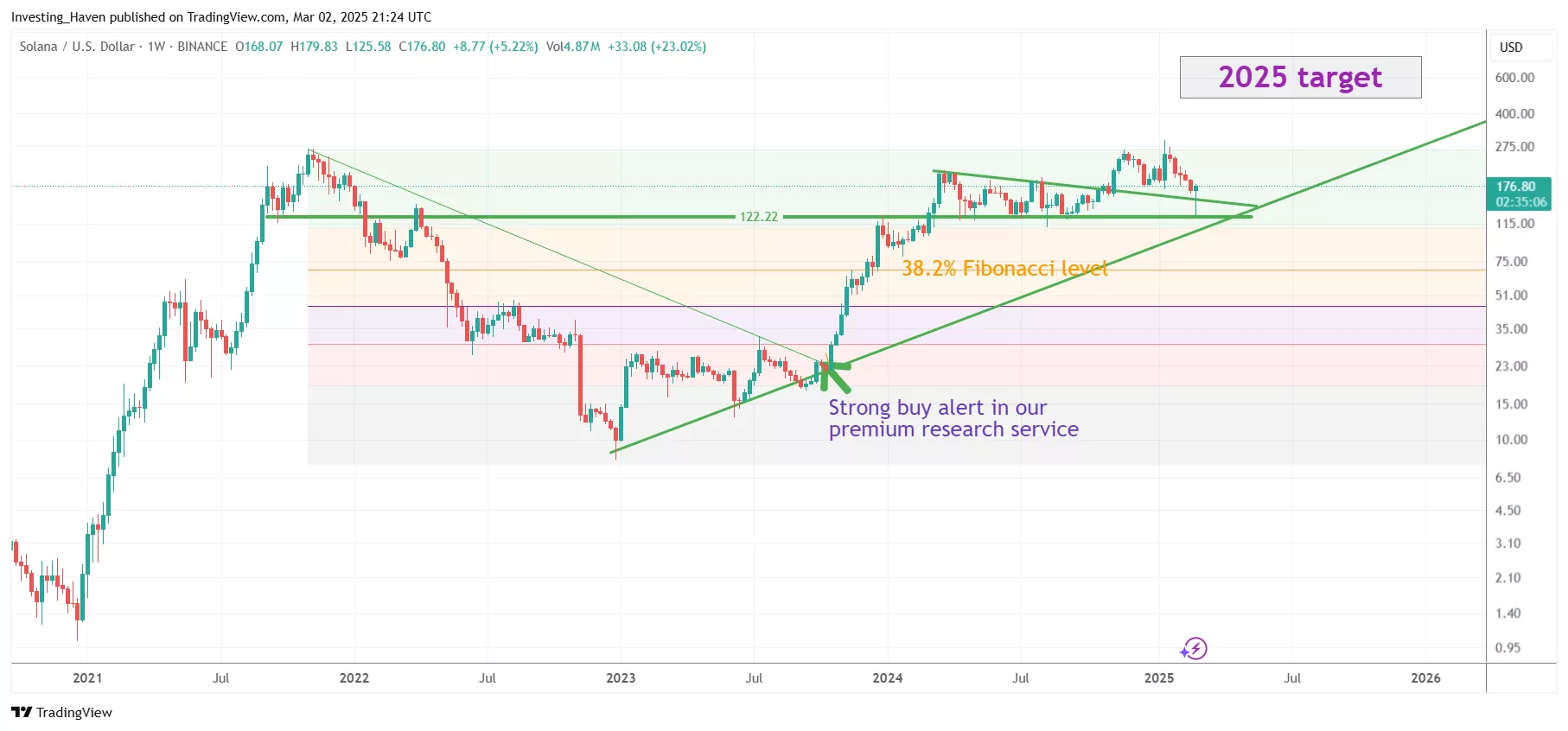 Solana (SOL) price prediction 2025