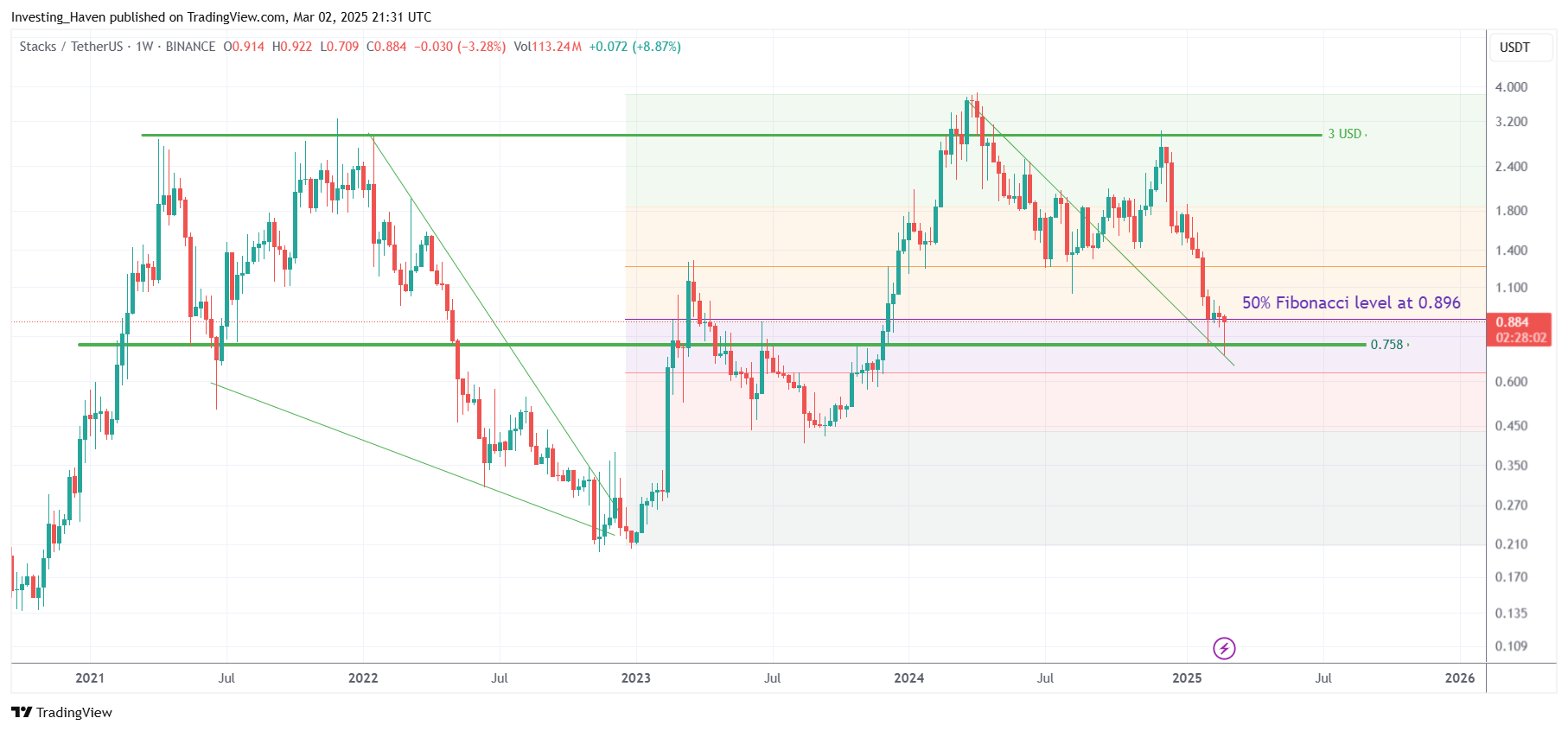 Stacks (STX) price prediction 2025