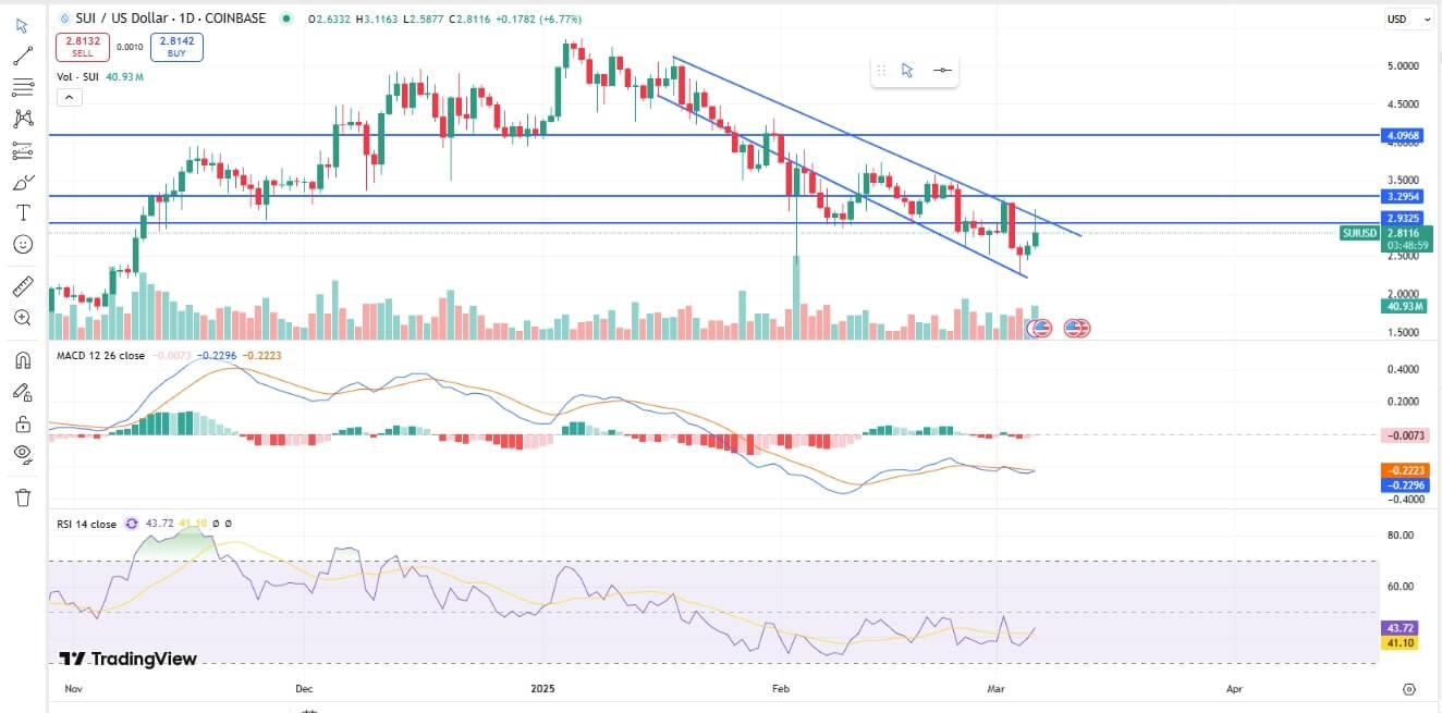 SUI USD Chart Today