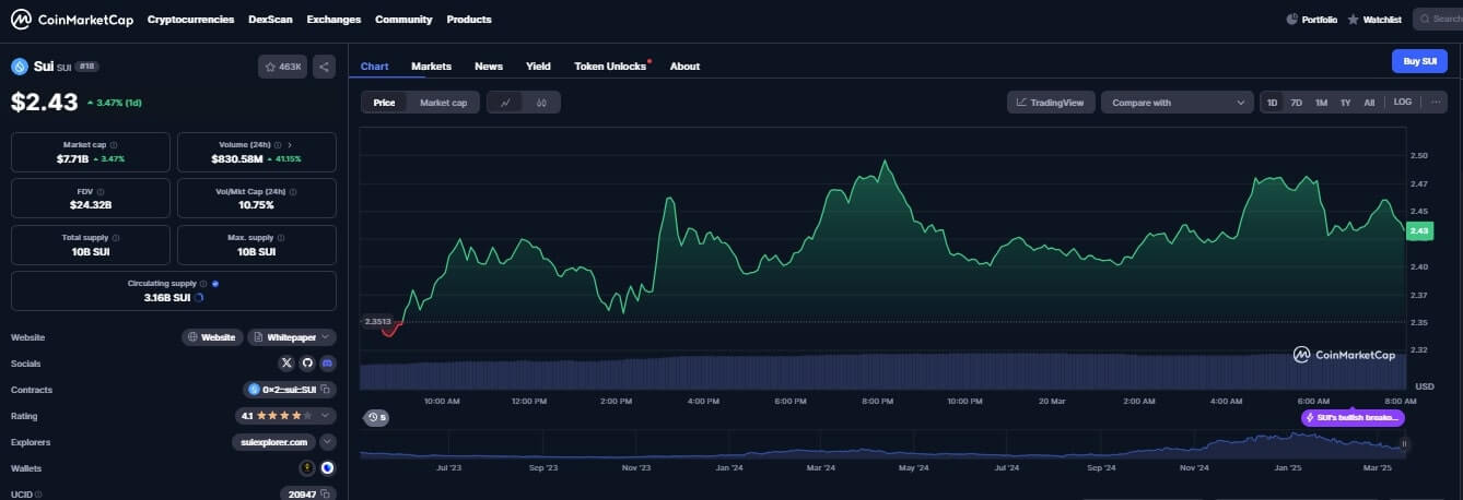 SUI Chart Today