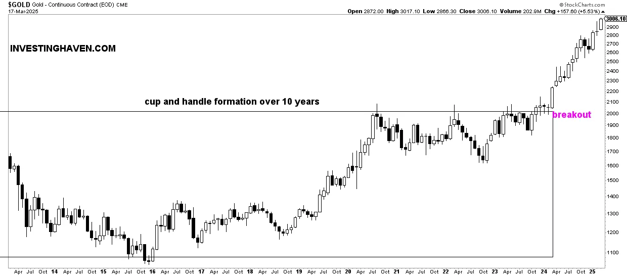 Gold price chart 10 years