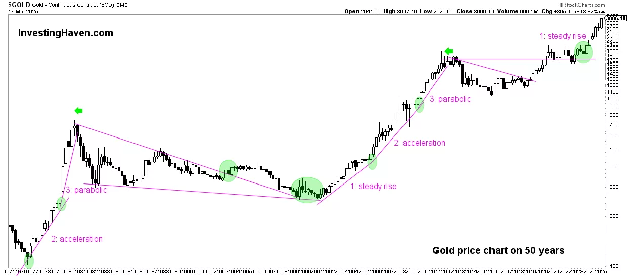 Gold price chart dynamics
