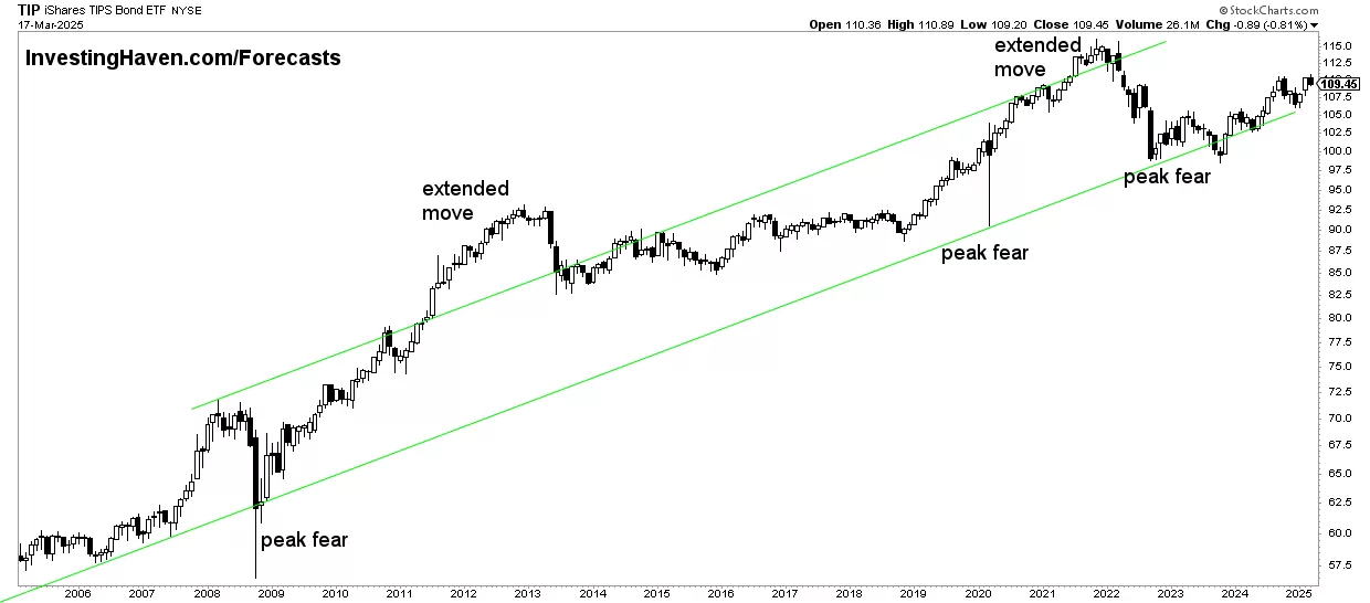 inflation expectations gold price leading indicator