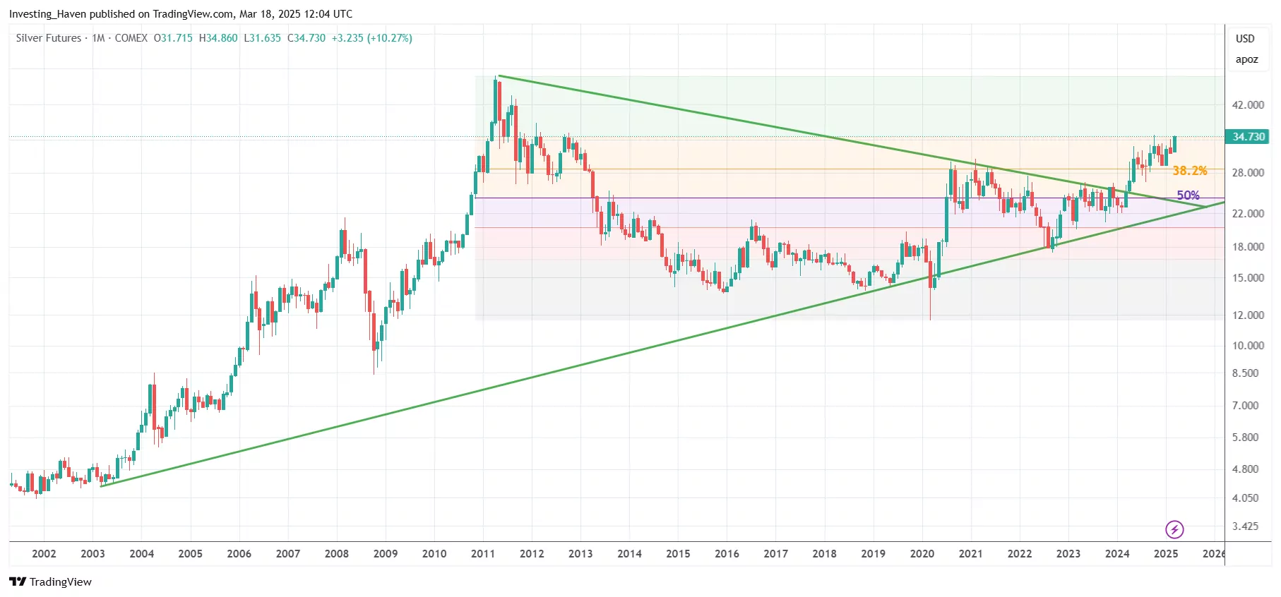 Technical Analysis of Silver Price
