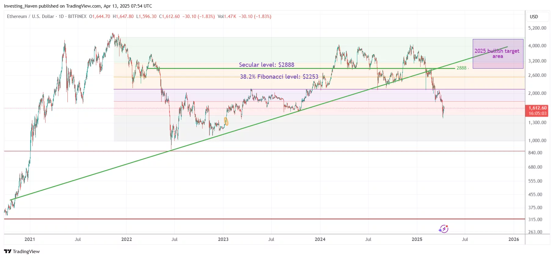 Ethereum (ETH) price prediction 2025