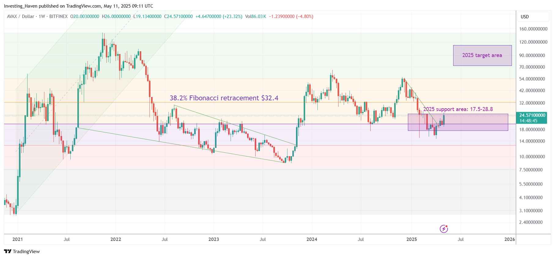 Avalanche (AVAX) price prediction 2025