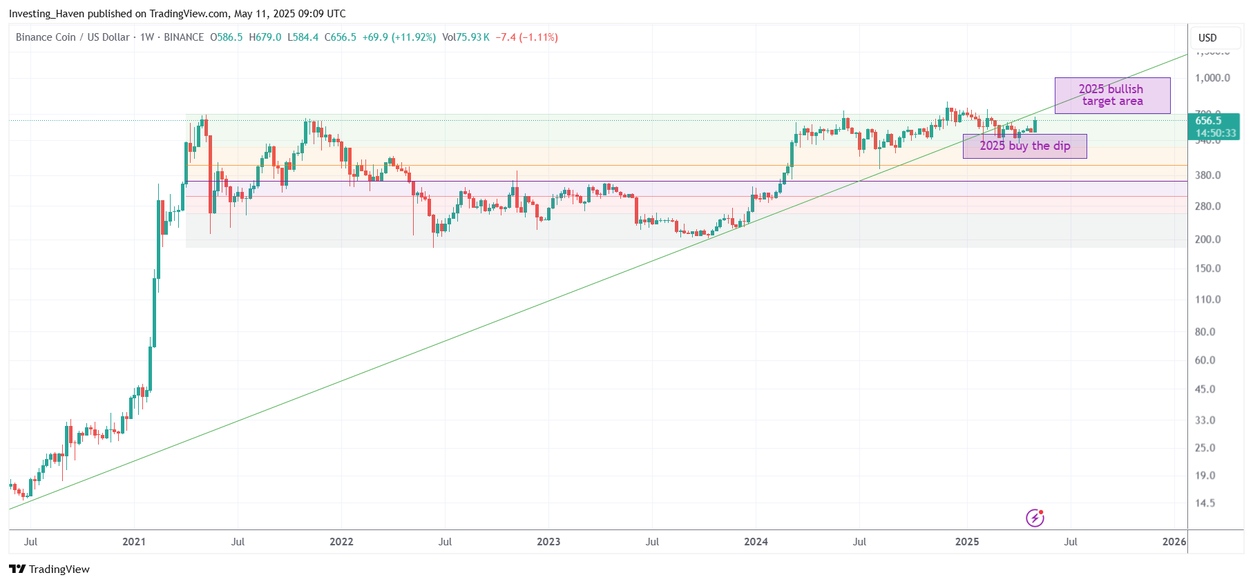 Binance Coin (BNB) price prediction 2025