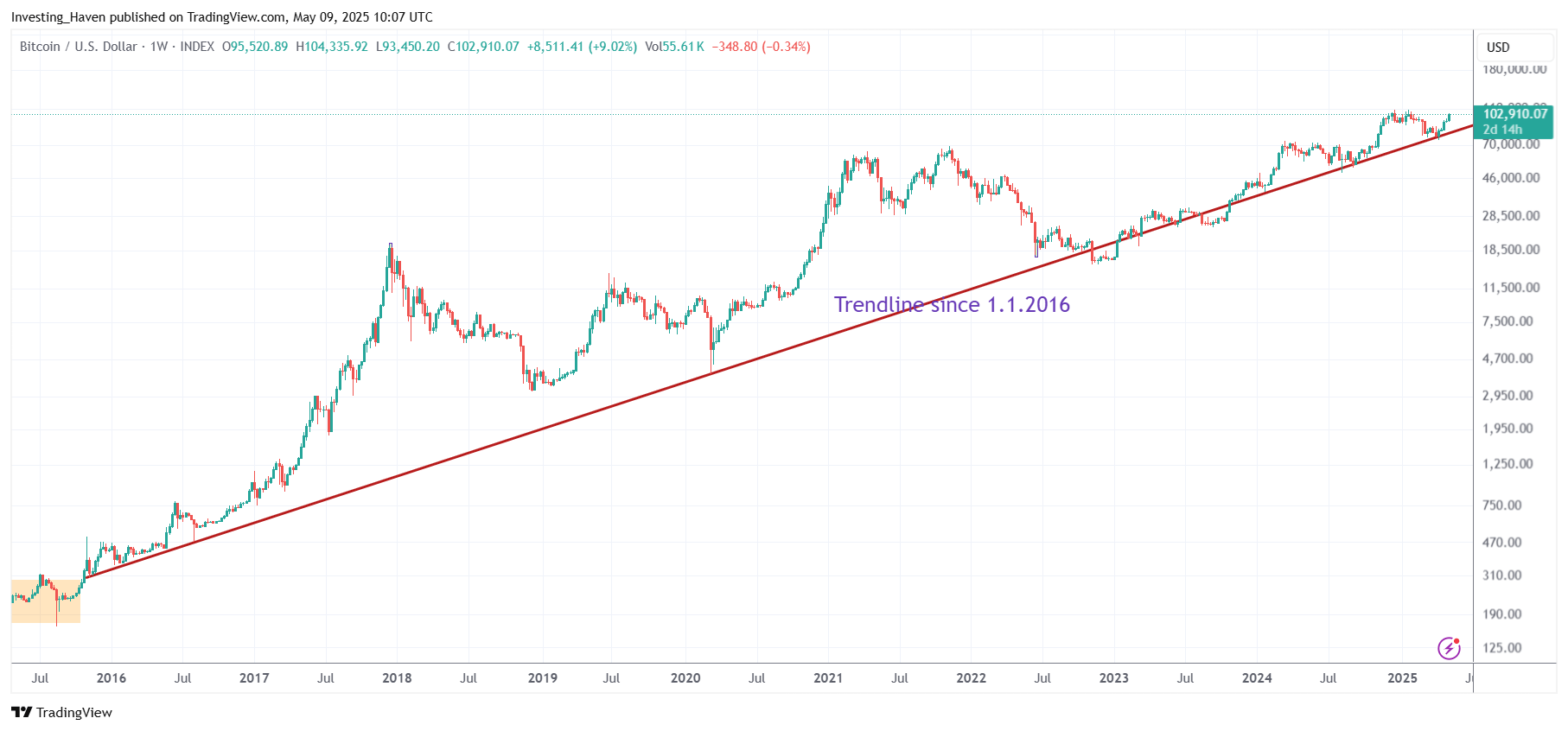 Bitcoin (BTC) price prediction 2025