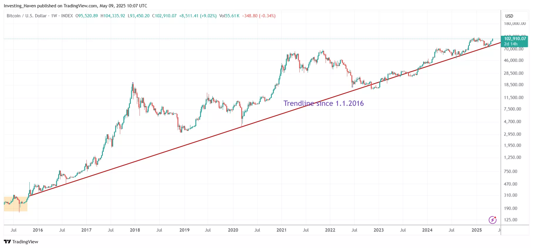 Bitcoin (BTC) price prediction 2025