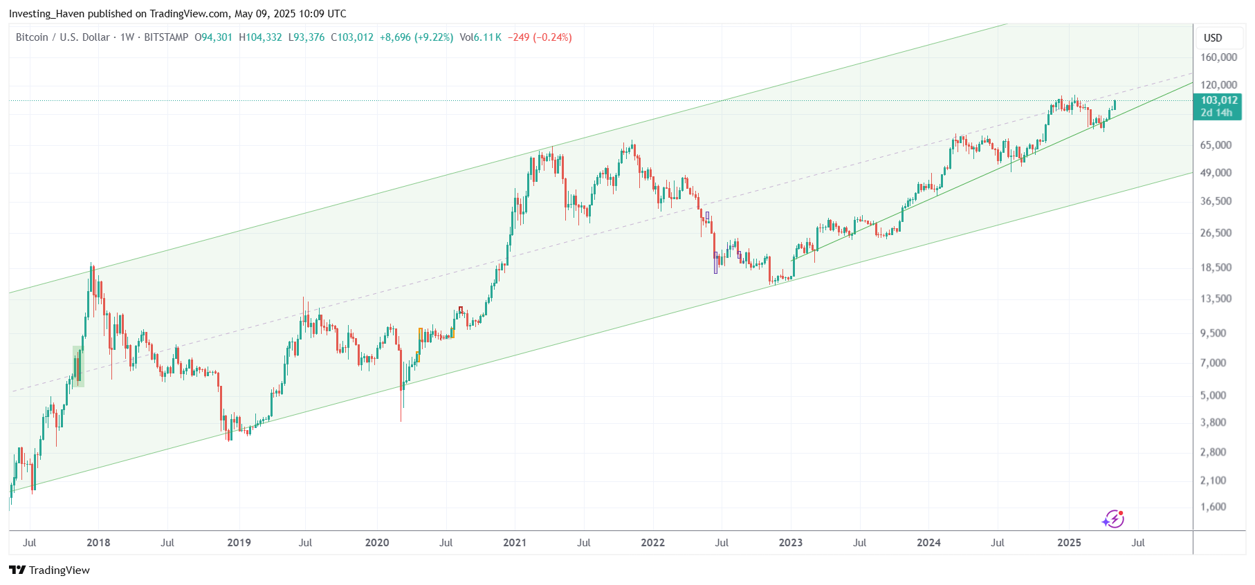 Bitcoin (BTC) price prediction 2025 TO 2030