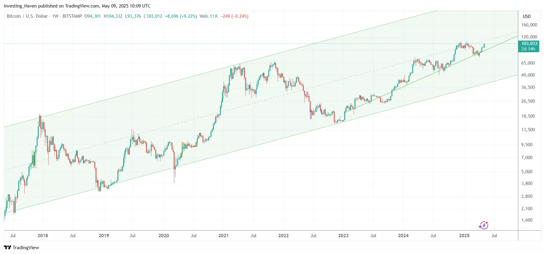 Bitcoin (BTC) price prediction 2025 TO 2030