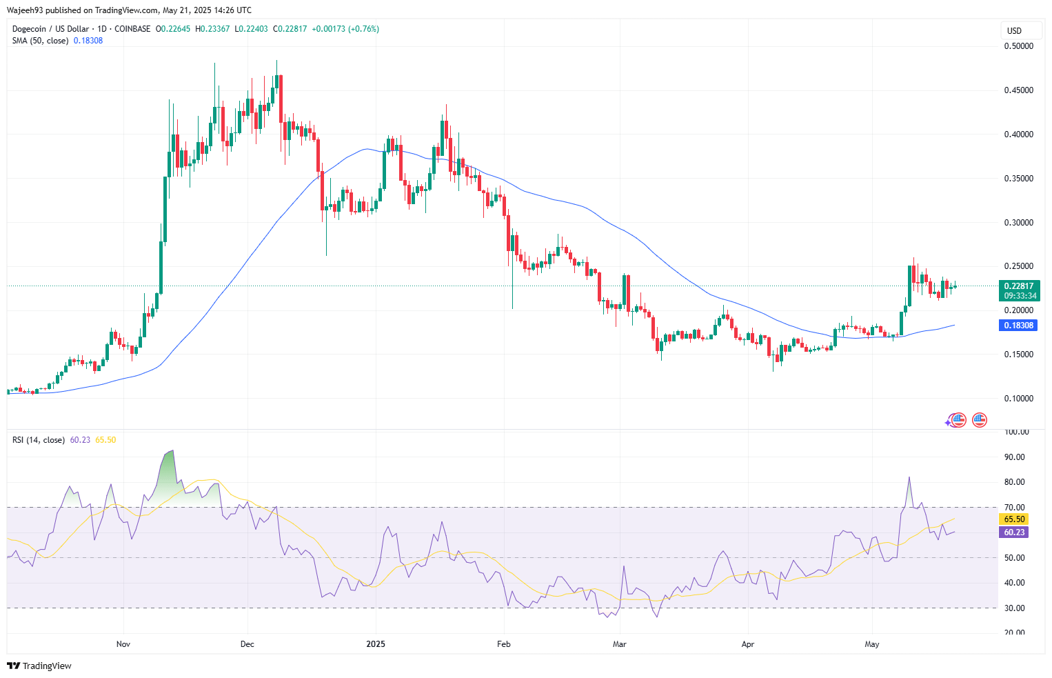 DOGEUSD_2025-05-21_19-26-26