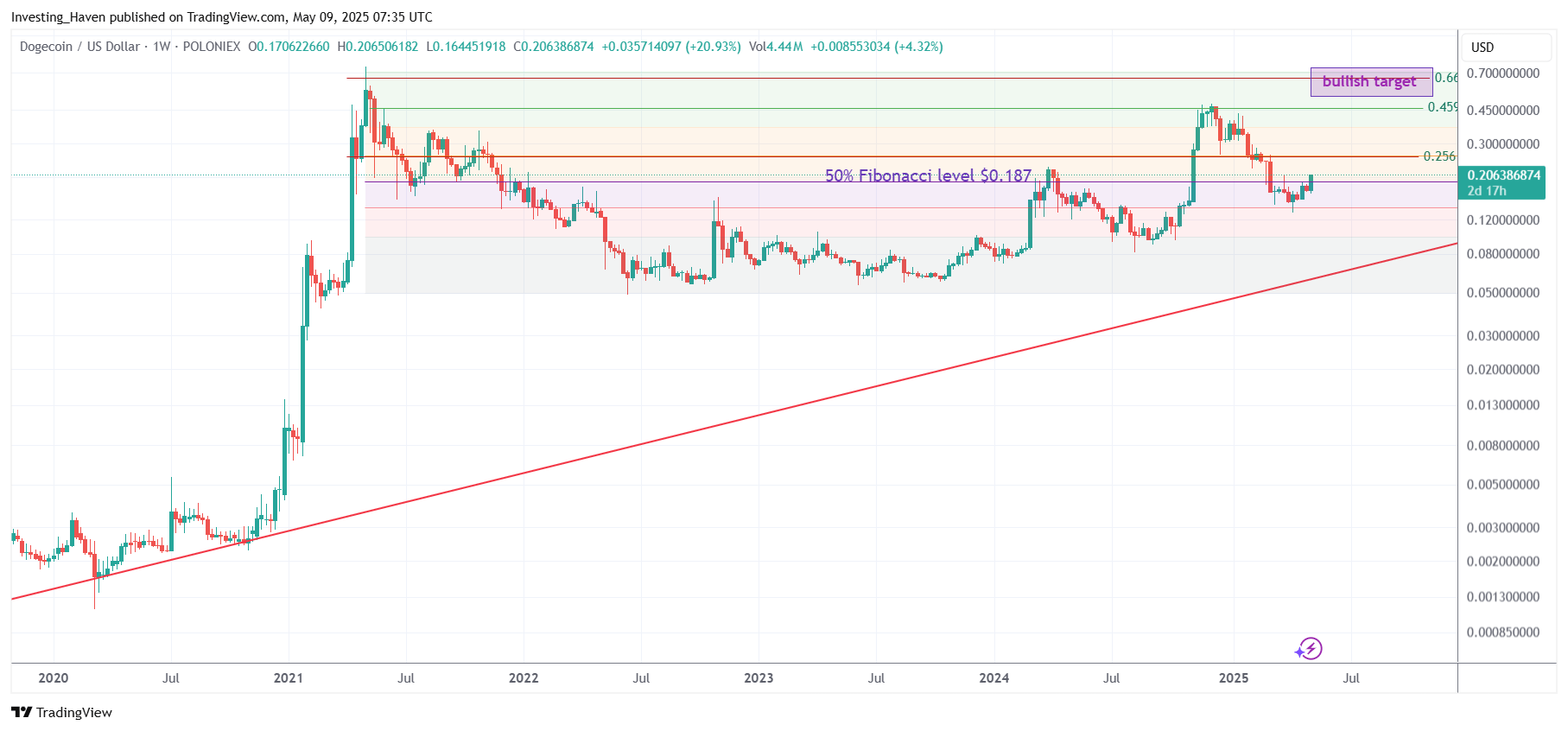 Dogecoin (DOGE) price prediction