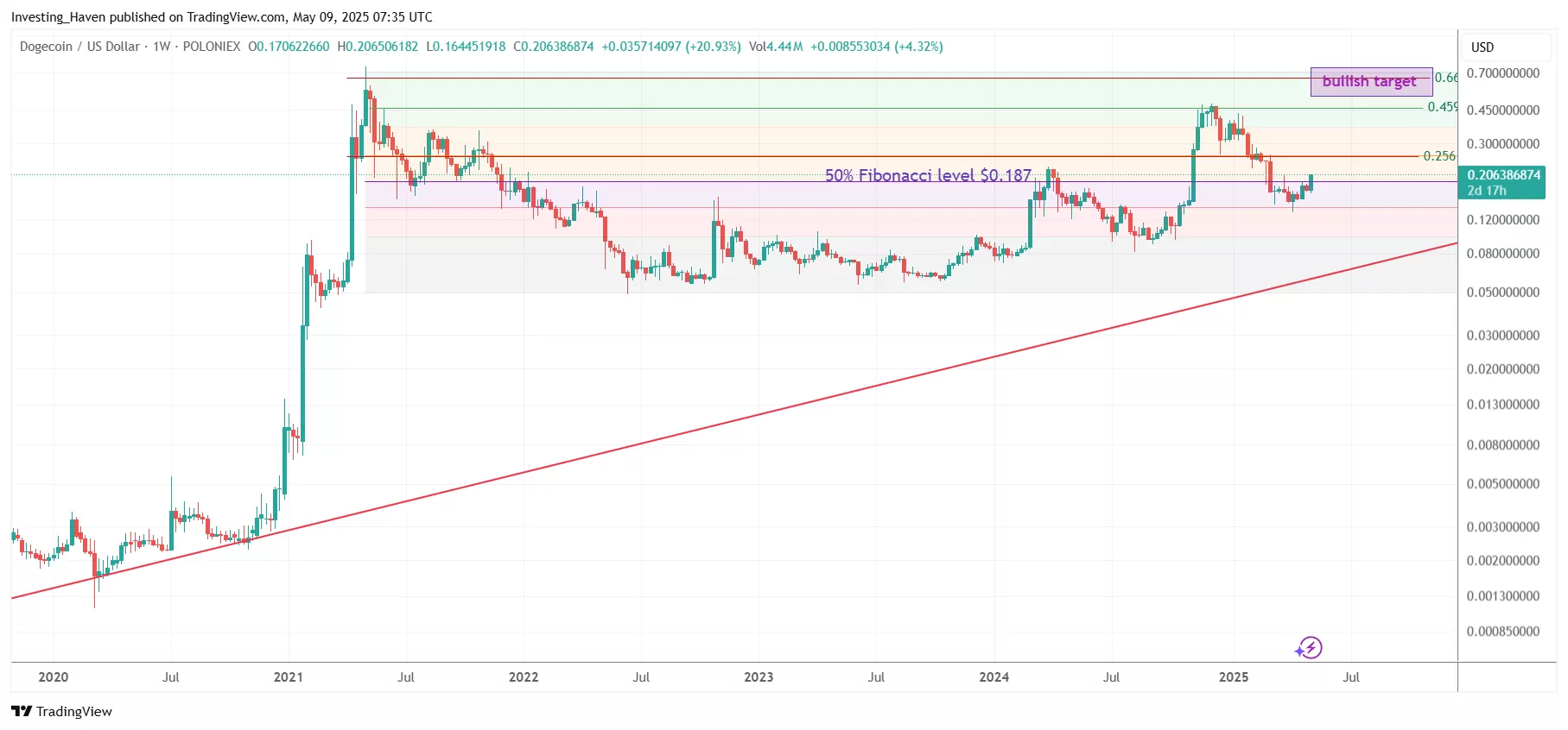 Dogecoin (DOGE) price prediction