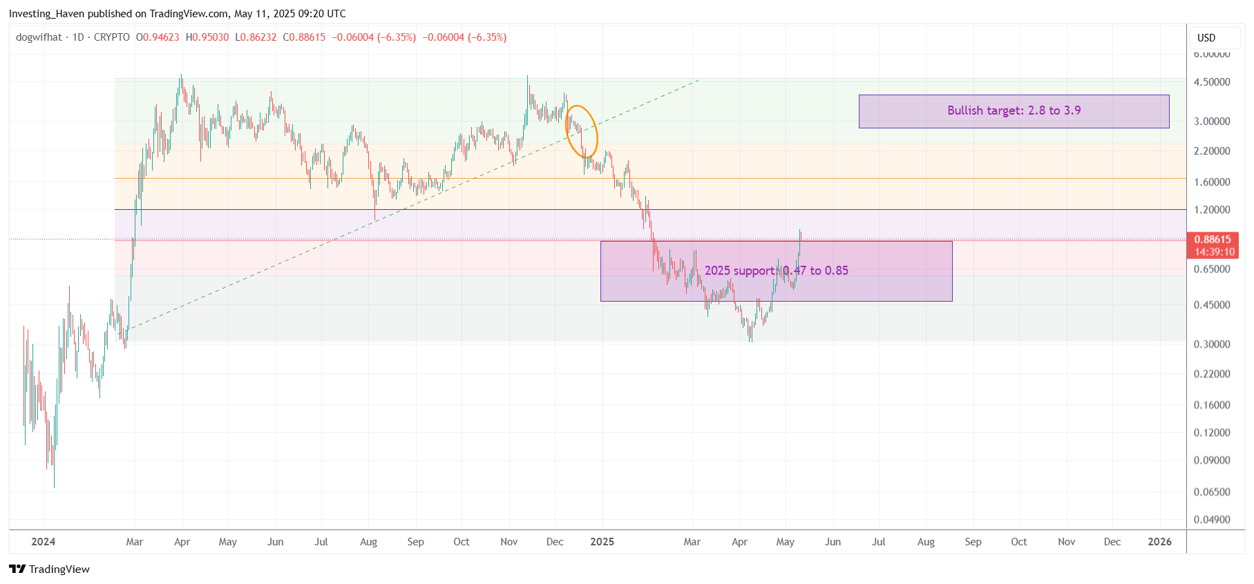 Dogwifhat (WIF) price prediction 2025