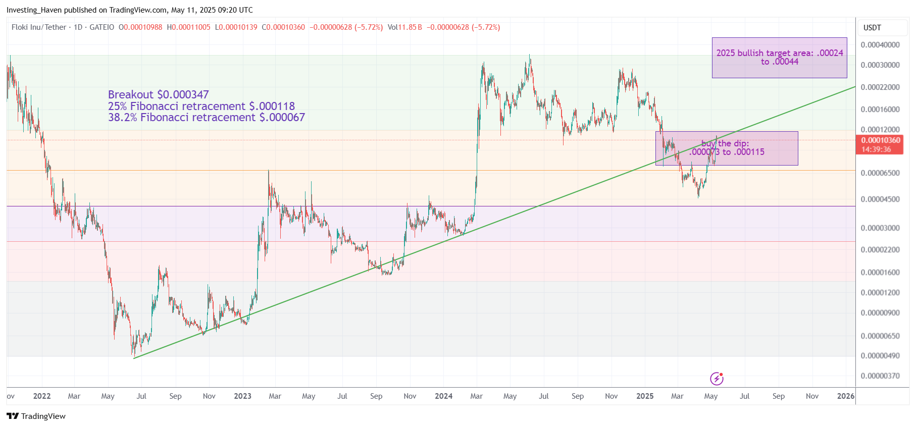 Floki Inu (FLOKI) price prediction 2025