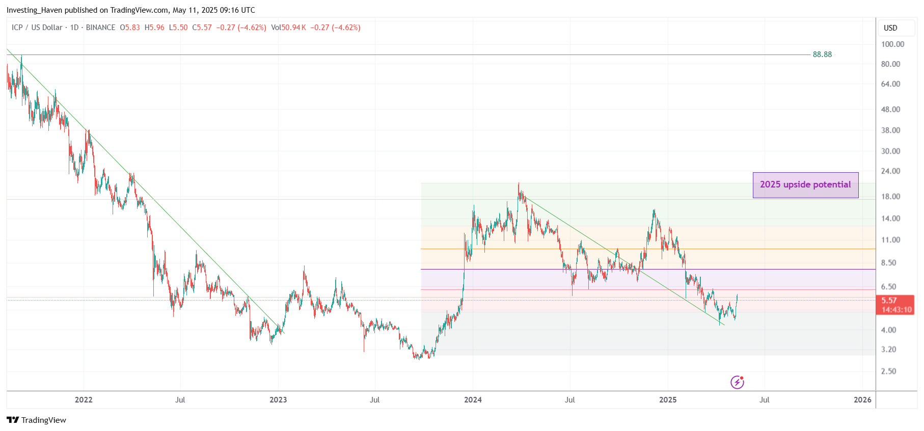 Internet Computer (ICP) price prediction 2025