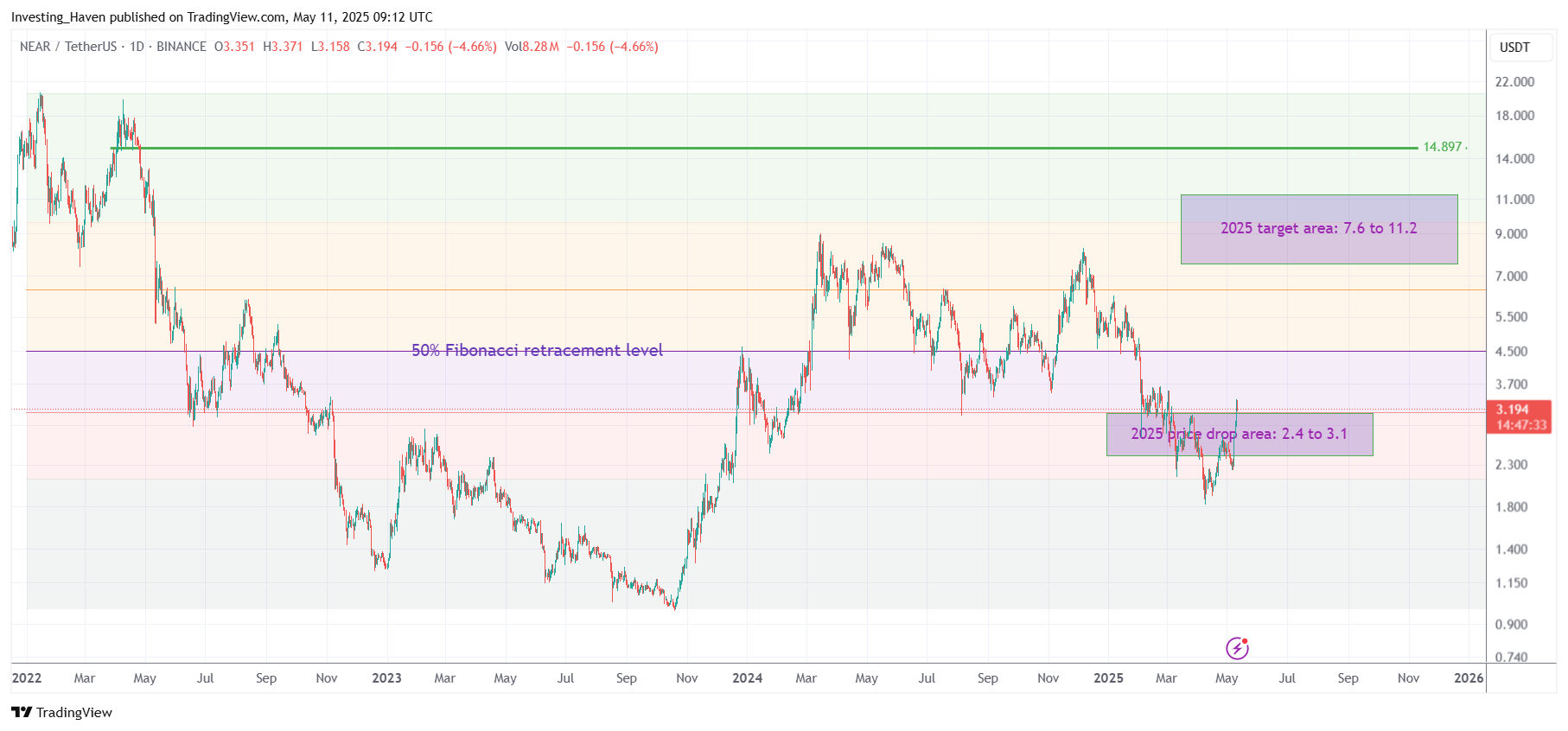 NEAR Protocol (NEAR) price prediction 2025