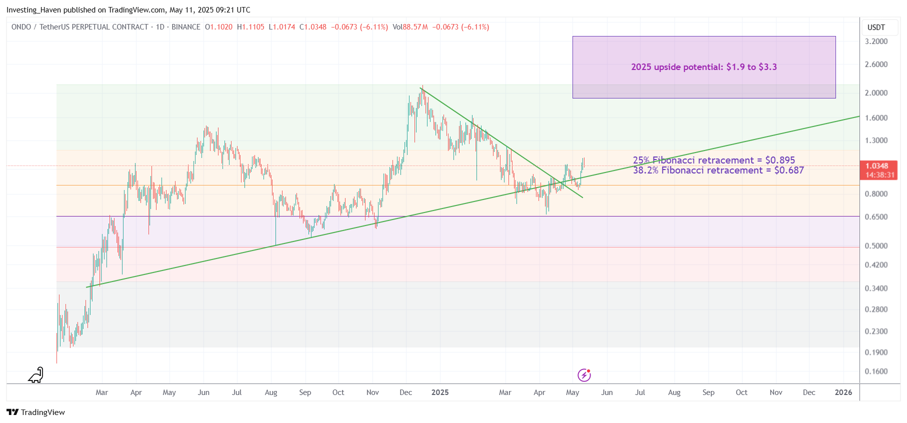 Ondo (ONDO) price prediction 2025