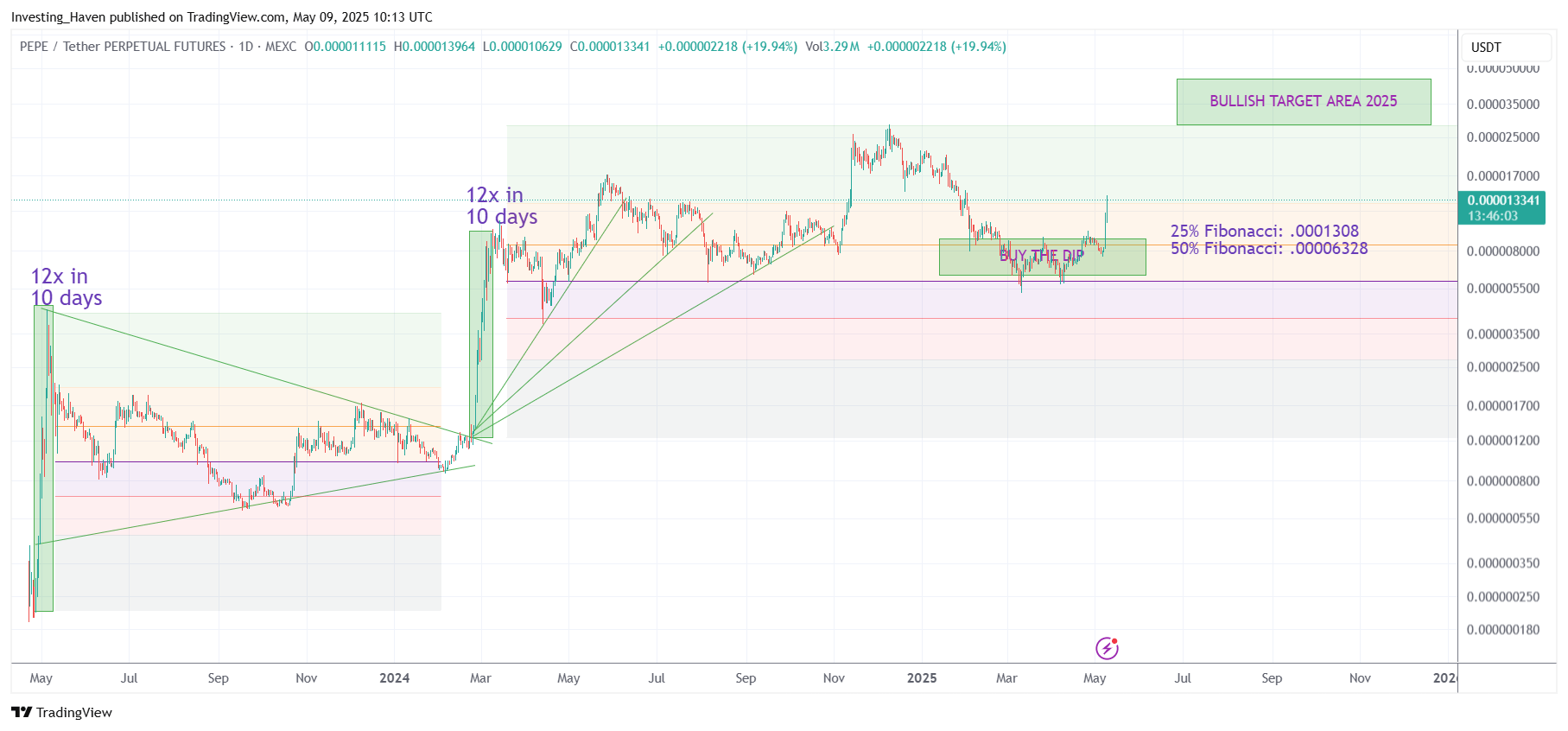 PEPE price prediction 2025