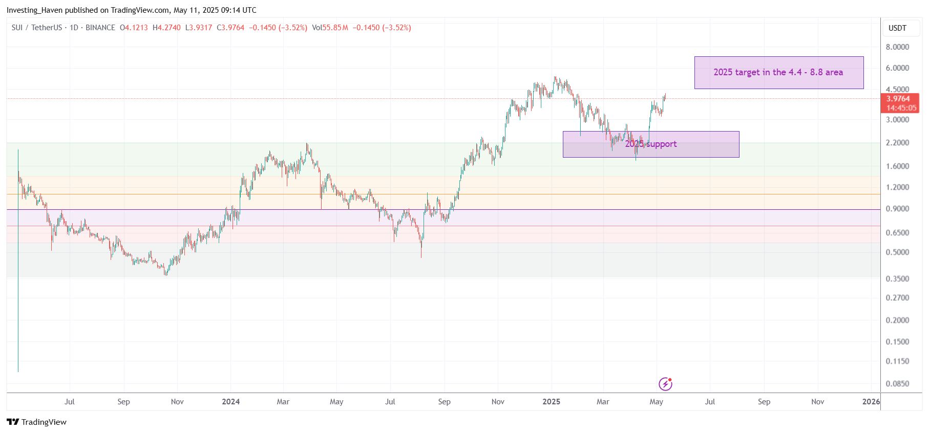 SUI price prediction 2025