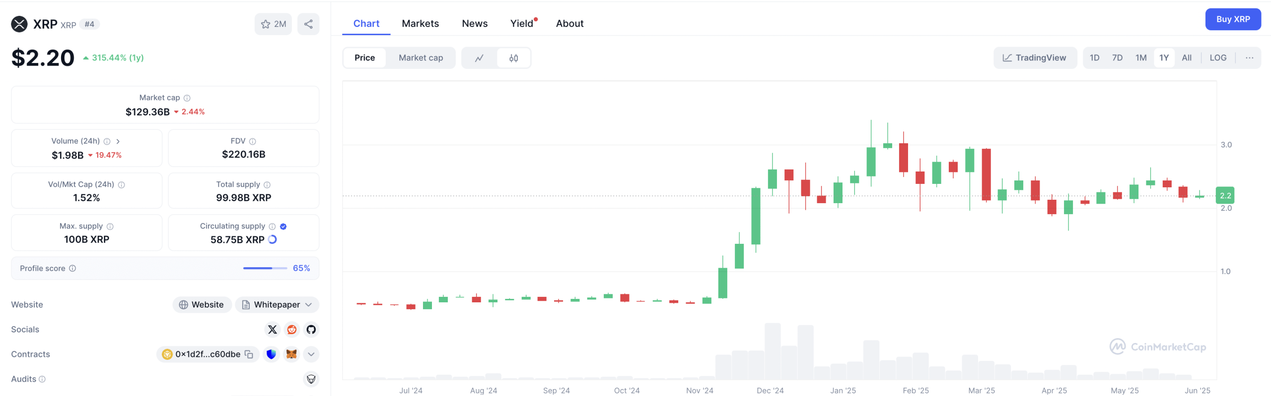 XRP Price Chart