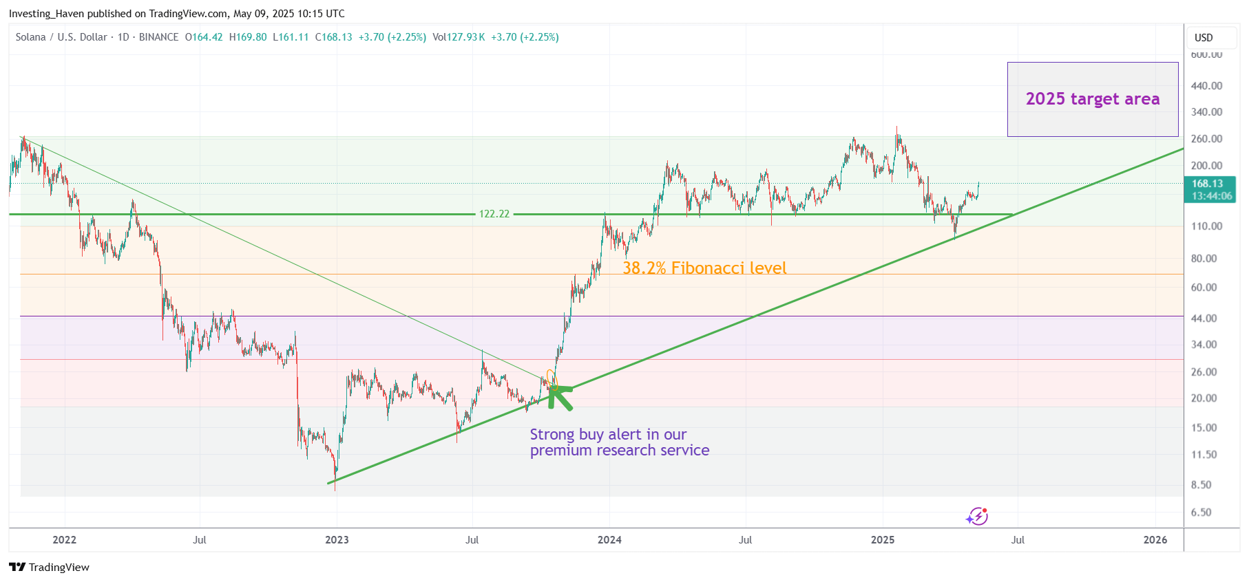 Solana (SOL) price prediction 2025