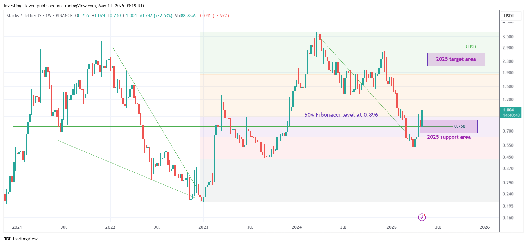 Stacks (STX) price prediction 2025