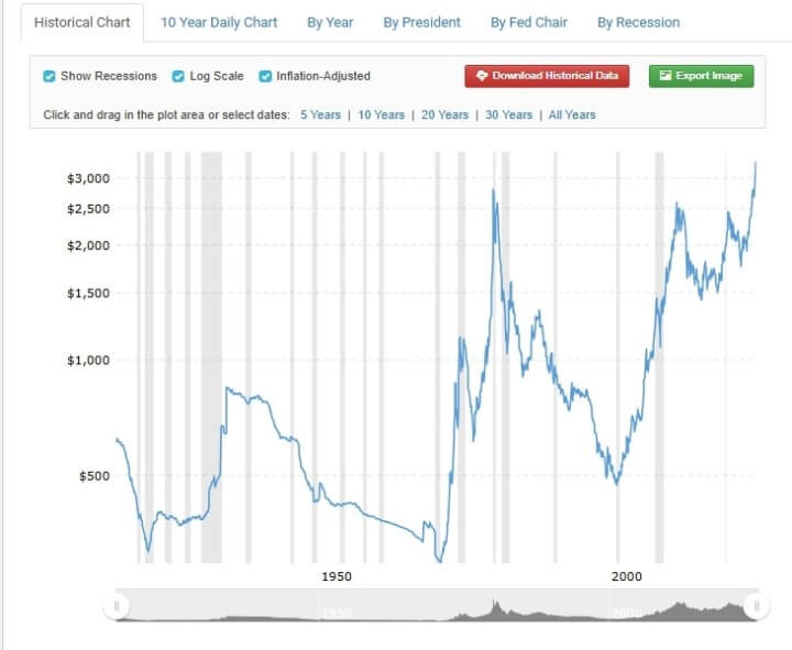 Gold historical Chart